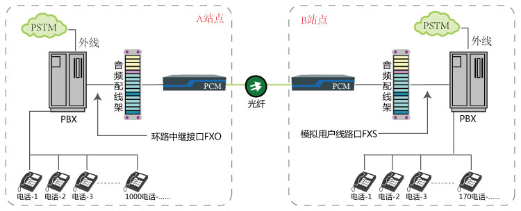 電話光端機(jī)與雙臺程控交換機(jī)通過光纖延伸方案