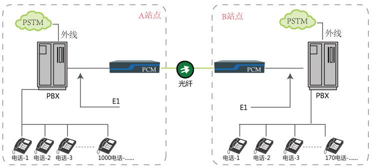 pdh光端機(jī)與雙臺程控交換機(jī)通過光纖延伸方案