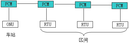 接入網技術在鐵路通信系統中的應用 接入網技術在鐵路通信系統中的應用