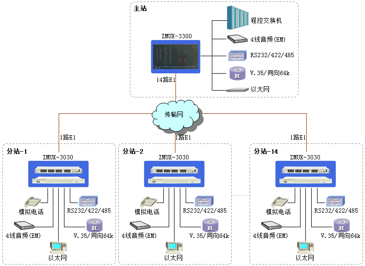 廣州銀訊PCM綜合復用設備介紹 廣州銀訊PCM綜合復用設備介紹