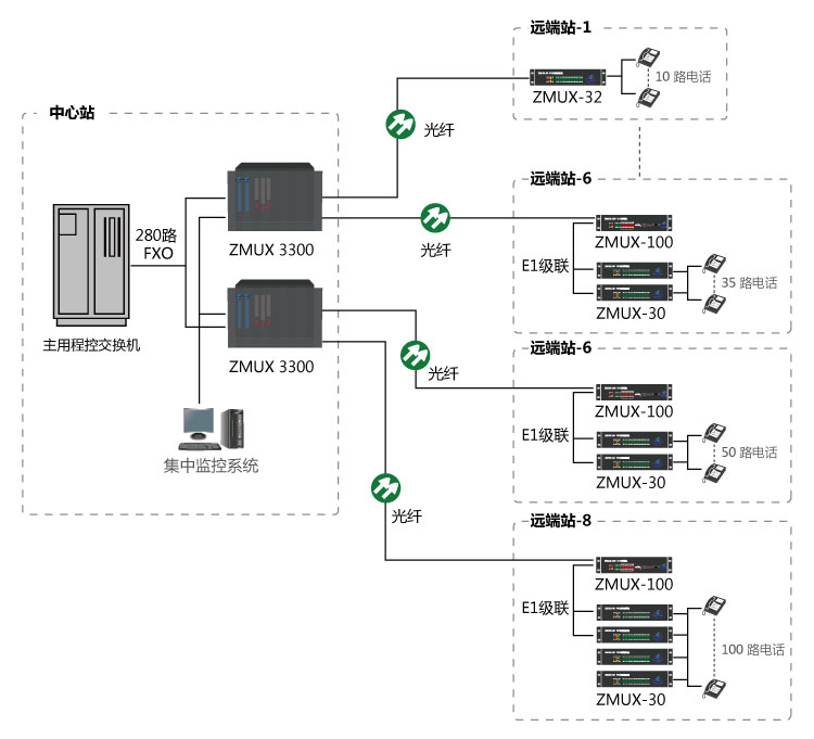 某機(jī)場純電話業(yè)務(wù)光纖傳輸方案 某機(jī)場純電話業(yè)務(wù)光纖傳輸方案