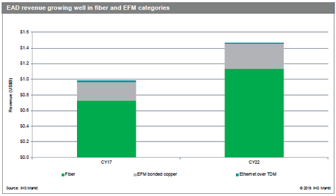 全球以太網接入設備市場飆升 Ciena穩居榜首 全球以太網接入設備市場飆升 Ciena穩居榜首