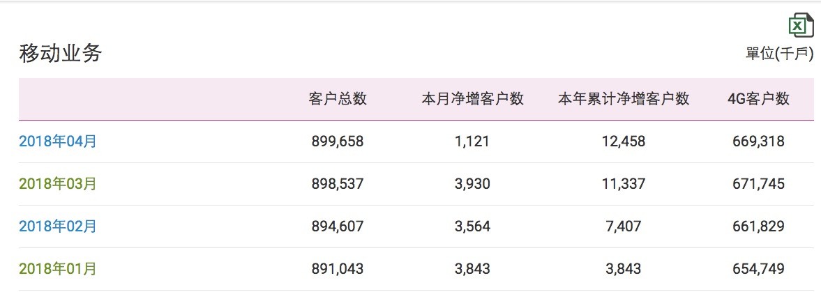 中國移動4G用戶月減242萬戶:首次出現負增長 中國移動4G用戶月減242萬戶:首次出現負增長
