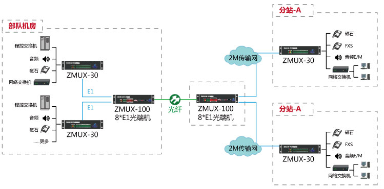 為什么PCM設(shè)備要與光端機(jī)配合使用 為什么PCM設(shè)備要與光端機(jī)配合使用