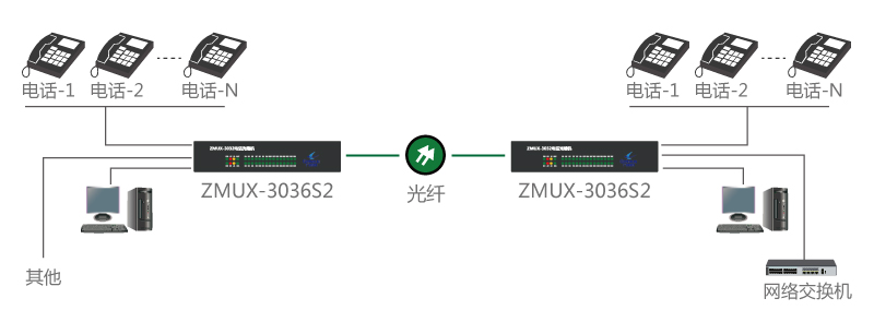 電話光端機(jī)怎么接電話線 電話光端機(jī)怎么接電話線