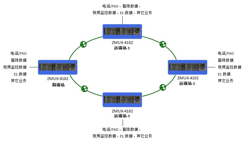 ZMUX-4102基于STM-1 STM-4線路傳輸.JPG ZMUX-4102基于STM-1 STM-4線路傳輸.JPG