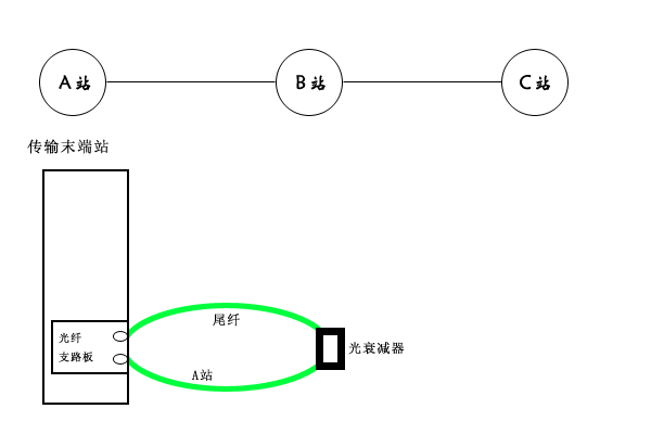 移動基站傳輸故障解決方法 移動基站傳輸故障解決方法