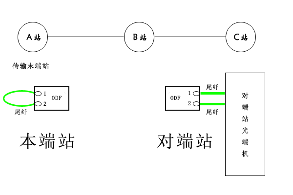 移動基站傳輸故障解決方法 移動基站傳輸故障解決方法