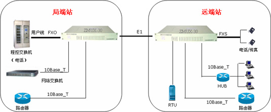 PCM通信系統建網 PCM通信系統建網